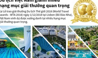 Du lịch Việt Nam giành nhiều hạng mục giải thưởng quan trọng