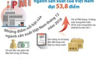 PMI ngành sản xuất của Việt Nam dẫn đầu khu vực ASEAN