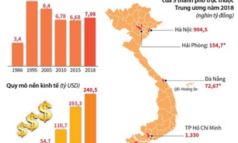 Kinh tế tăng trưởng nhanh, đất nước vững bước phát triển