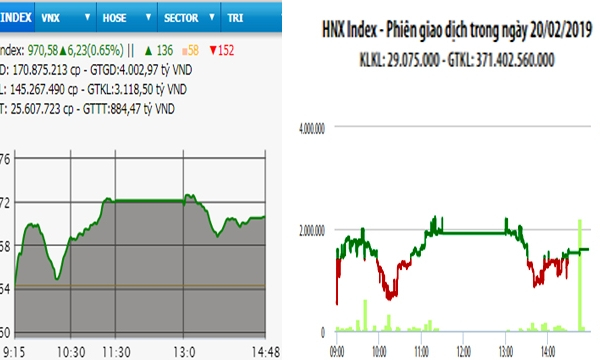 VN-Index vượt mốc 970 điểm