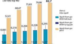 Số người tham gia bảo hiểm y tế tăng lên 82,7 triệu