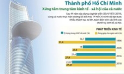 TP.HCM xứng tầm trung tâm kinh tế-xã hội của cả nước