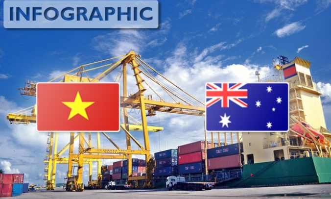 Hàng Việt hưởng ưu đãi thuế CPTPP khi vào Australia