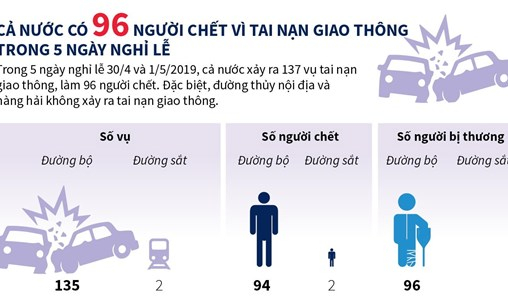 137 vụ tai nạn giao thông, 96 người chết trong nghỉ lễ