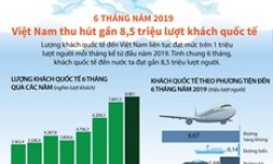 Việt Nam thu hút gần 8,5 triệu lượt khách quốc tế trong 6 tháng