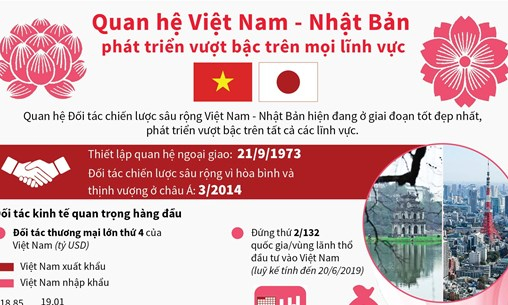 [Infographics] Quan hệ Việt-Nhật phát triển vượt bậc trên mọi lĩnh vực