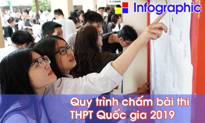 Quy trình chấm bài thi THPT Quốc gia 2019