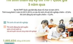 [Infographics] Thí sinh tham dự kỳ thi THPT Quốc gia 5 năm qua