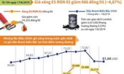 [Infographics] Giá xăng E5 RON 92 giảm 986 đồng mỗi lít