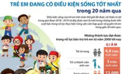 Trẻ em đang có điều kiện sống tốt nhất trong 20 năm qua