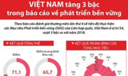 Việt Nam tăng 3 bậc trong báo cáo phát triển bền vững