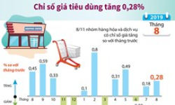 [Infographics] Chỉ số giá tiêu dùng tháng Tám tăng 0,28%