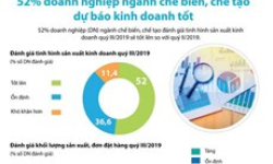 [Infographics] 52% doanh nghiệp chế biến dự báo kinh doanh tốt