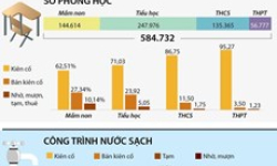 [Infographics] Toàn cảnh cơ sở vật chất giáo dục công lập trên cả nước