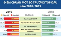 [Infographics] So sánh điểm chuẩn của một số trường đại học