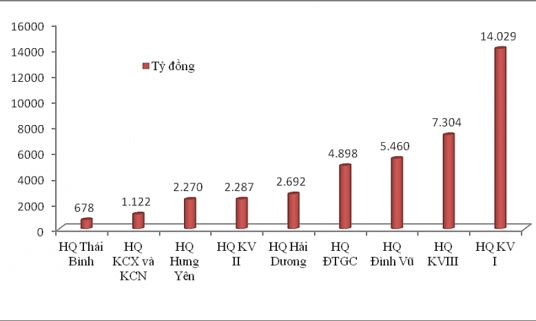 8/9 chi cục trực thuộc Hải quan Hải Phòng đạt số thu ngân sách “nghìn tỷ”