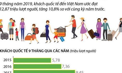 Khách quốc tế đến Việt Nam tăng gần 11% so với cùng kỳ năm 2018