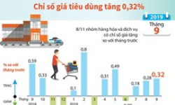 Chỉ số giá tiêu dùng tháng 9 tăng 0,32%