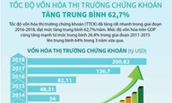 Tốc độ vốn hóa thị trường chứng khoán tăng trung bình 62,7%