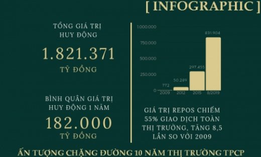 Ấn tượng chặng đường 10 năm thị trường trái phiếu Chính phủ