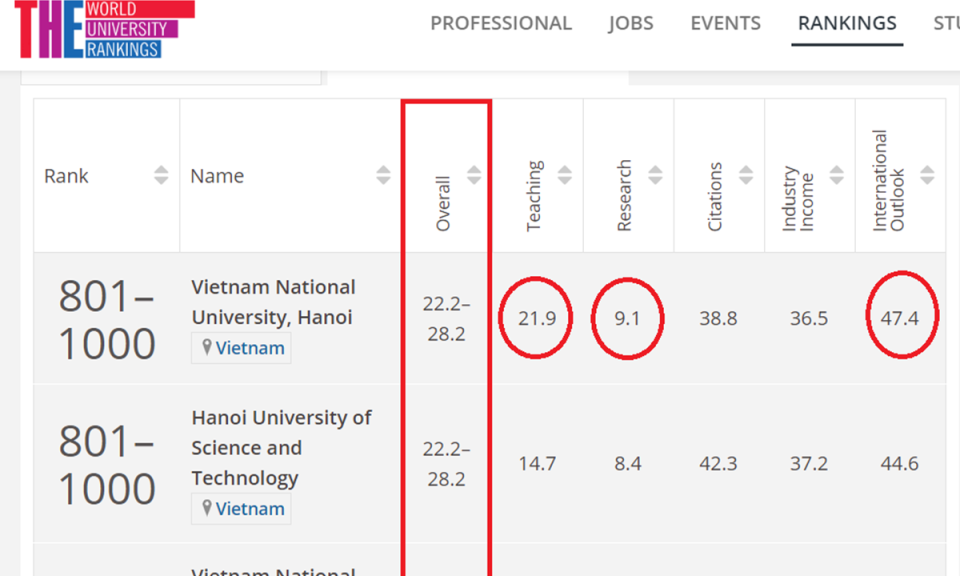 Lần đầu tiên 2 đại học Việt Nam lọt tốp 1.000 bảng xếp hạng thế giới