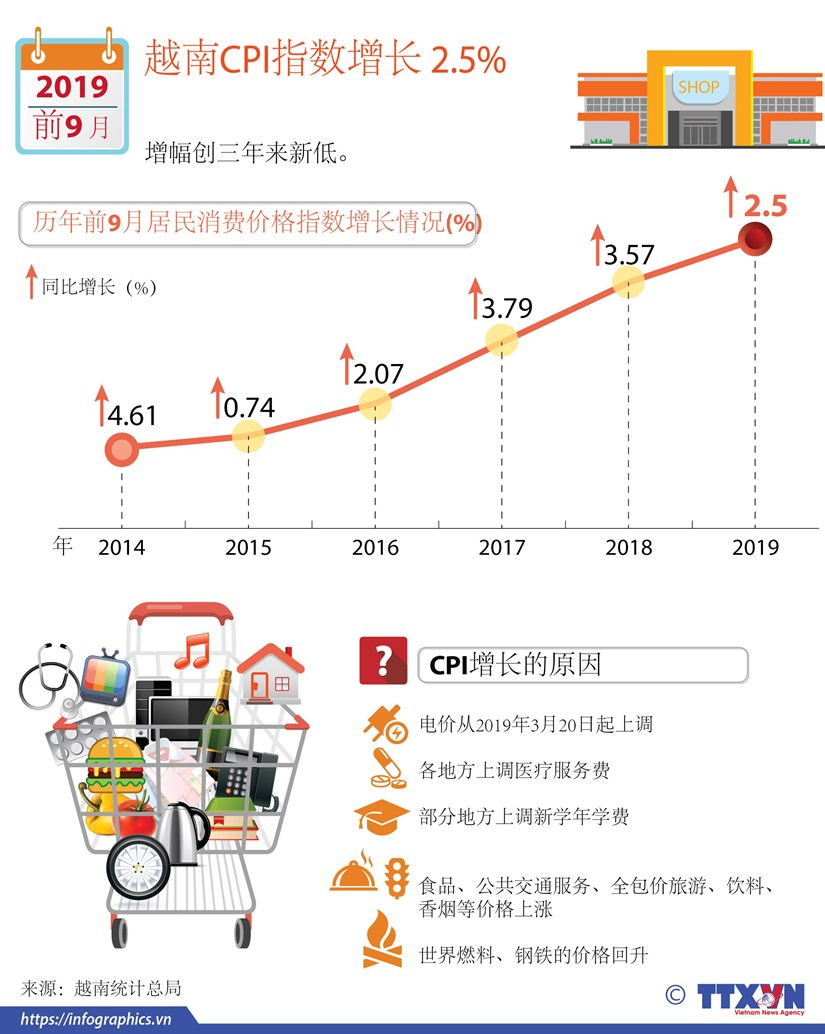 图表新闻：2019年前9月越南CPI指数增长2.5% - 中文页面- 中文页面