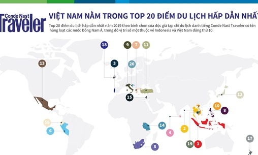 Việt Nam nằm trong top 20 điểm du lịch hấp dẫn nhất