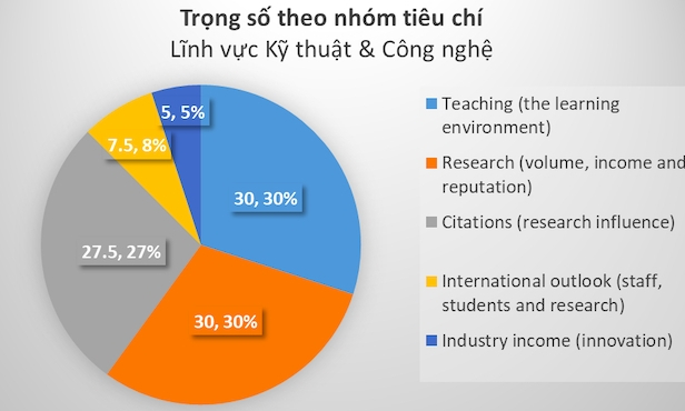 Đại học quốc gia Hà Nội ở nhóm 401-500 thế giới lĩnh vực Kỹ thuật và Công nghệ