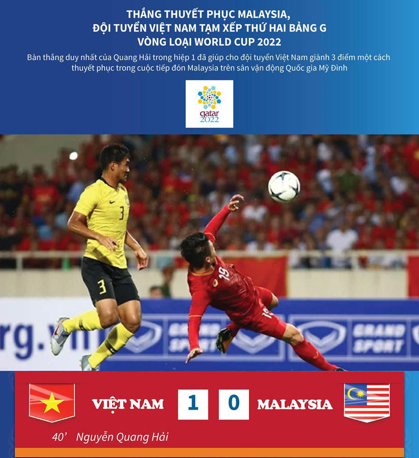 Thắng Malaysia, đội Việt Nam tạm xếp thứ 2 bảng G vòng loại World Cup