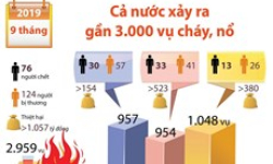 Gần 3.000 vụ cháy, nổ trên cả nước trong 9 tháng năm 2019