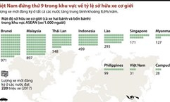 Việt Nam đứng thứ 9 ASEAN về tỷ lệ sở hữu xe cơ giới