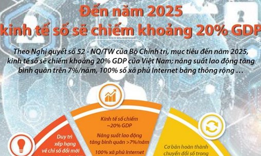 Đến năm 2025, kinh tế số sẽ chiếm khoảng 20% GDP