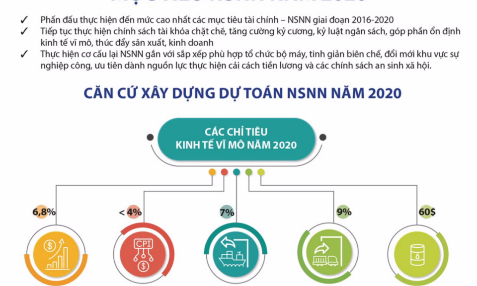 Bộ Tài chính lấy ý kiến về dự toán NSNN năm 2020