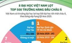 8 đại học Việt Nam lọt top 500 trường hàng đầu châu Á