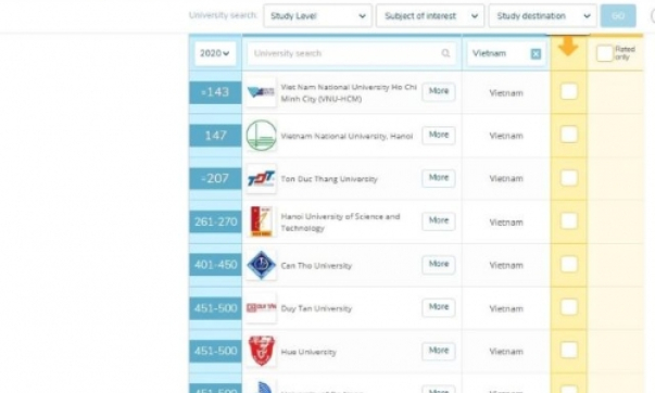 Tám Đại học Việt Nam có tên trong xếp hạng QS châu Á 2020