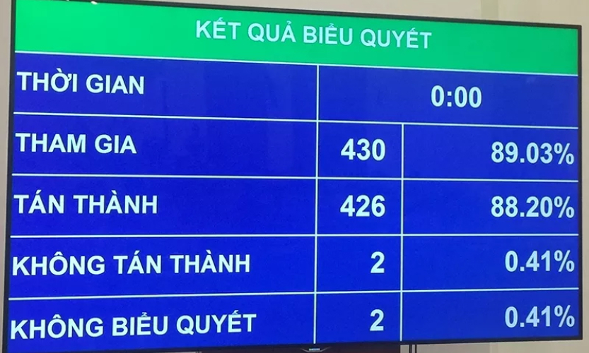 Quốc hội thông qua nghị quyết về kế hoạch phát triển kinh tế - xã hội năm 2020