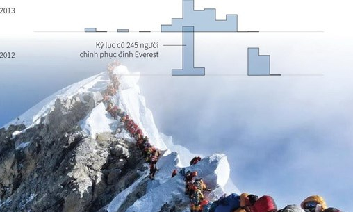 Năm 2019 chứng kiến kỷ lục chinh phục đỉnh Everest