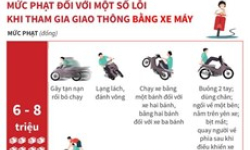 Mức phạt tiền một số lỗi vi phạm giao thông với xe máy