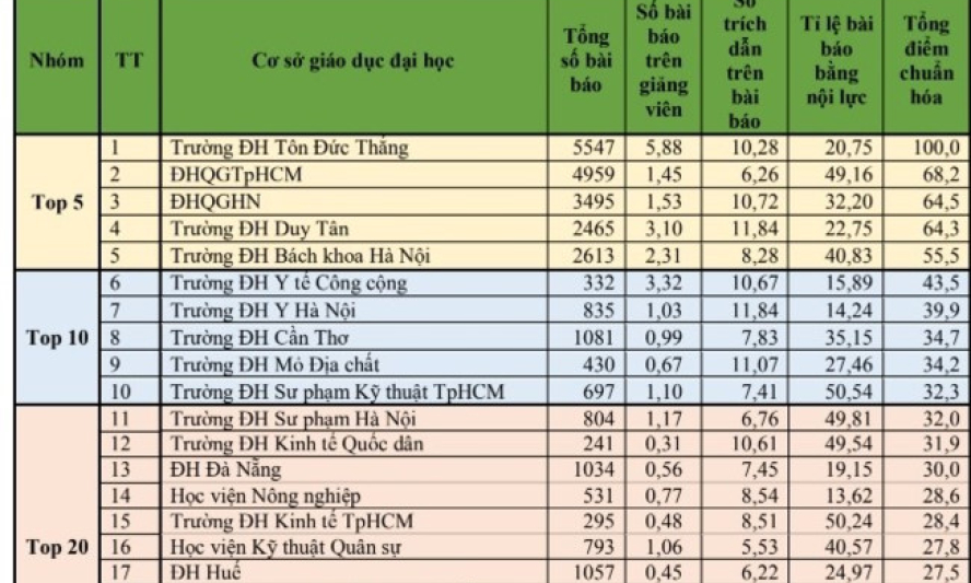 Xếp hạng chỉ số nghiên cứu của các cơ sở giáo dục ĐH Việt Nam 2019