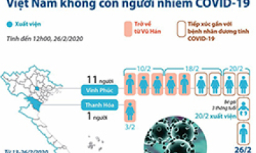 Bệnh nhân thứ 16 xuất viện, Việt Nam không còn người nhiễm COVID-19