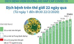 Cập nhật số liệu về dịch COVID-19 trên thế giới