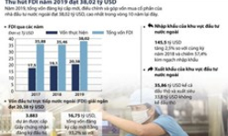 Thu hút vốn FDI năm 2019 đạt trên 38 tỷ USD