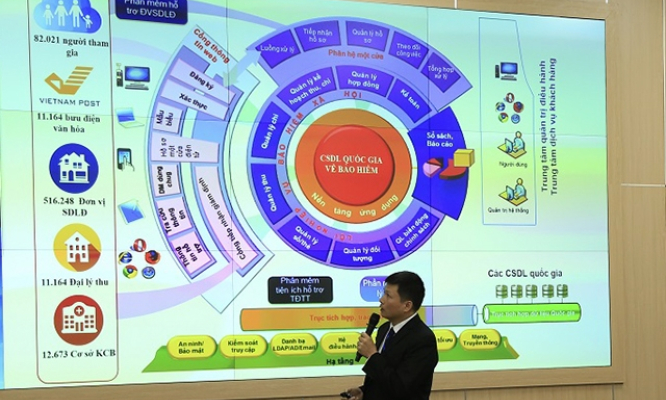 Năm 2020: Đạt 70% số dịch vụ công mức độ 4 trong lĩnh vực bảo hiểm xã hội