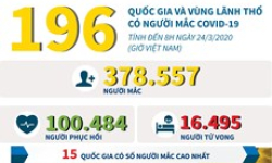 196 quốc gia và vùng lãnh thổ có người mắc COVID-19