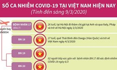 Số ca nhiễm COVID-19 tại Việt Nam tính đến sáng 9/3