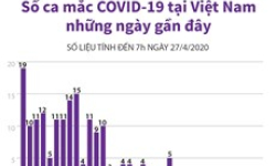 Số ca mắc COVID-19 tại Việt Nam tính đến 7 giờ ngày 27/4