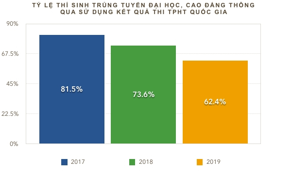 Bộ GD-ĐT sẽ hỗ trợ các trường đăng ký xét tuyển và lọc ảo theo nhóm trường