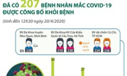 Việt Nam đã có 207 bệnh nhân mắc COVID-19 khỏi bệnh