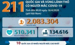 211 quốc gia, vùng lãnh thổ có người mắc COVID-19