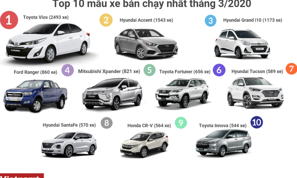 Top 10 mẫu ôtô bán chạy nhất tháng 3/2020: Vios giữ vững ngôi vương